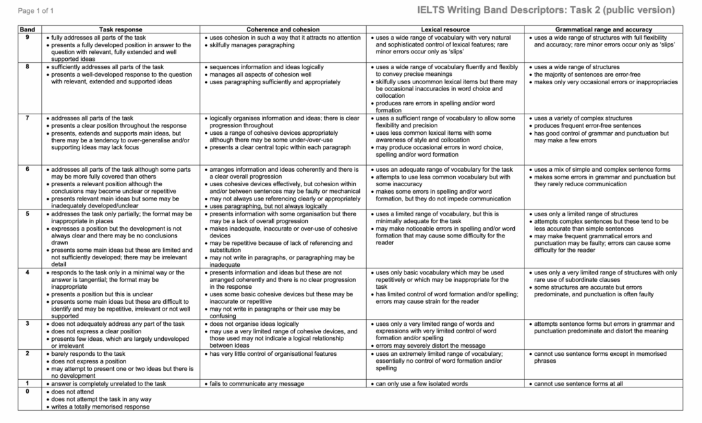 ielts band descriptors talenthut